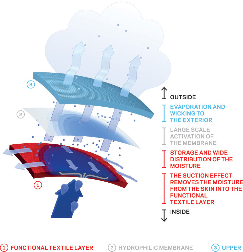 Membrane Sympatex